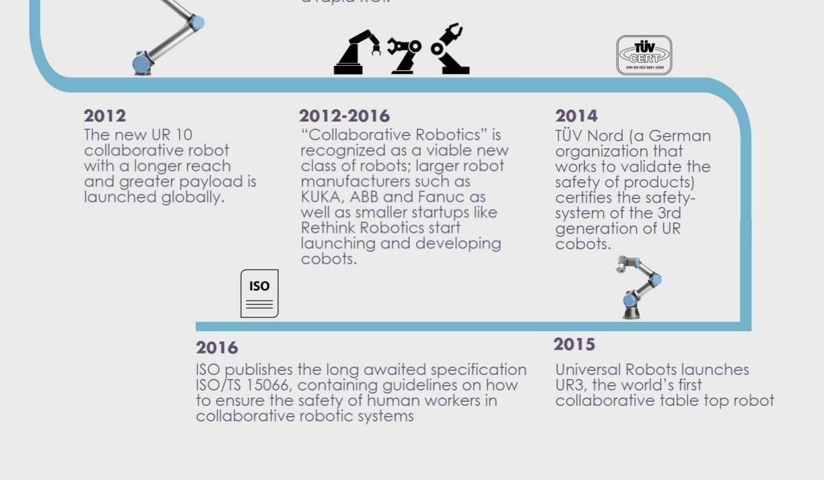 Infographic_UR_History-of-the-Cobot3